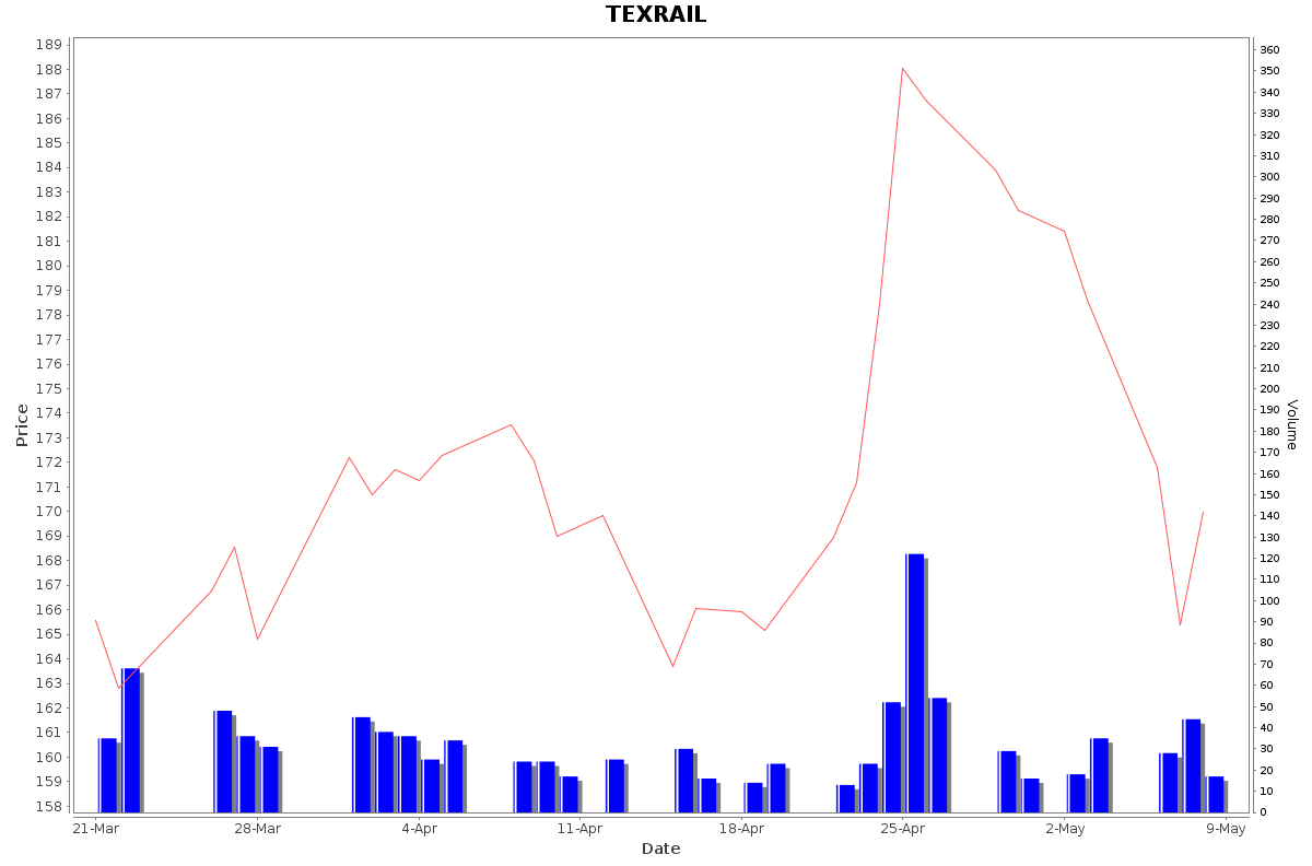 TEXRAIL Daily Price Chart NSE Today